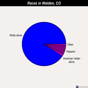 Walden races chart