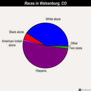 Walsenburg races chart
