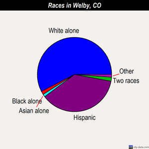 Welby races chart