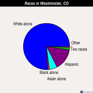 Westminster races chart