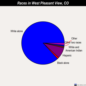 West Pleasant View races chart