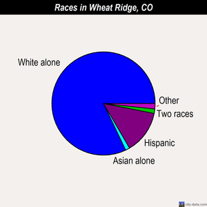 Wheat Ridge races chart