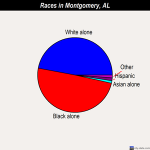 Montgomery races chart