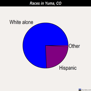 Yuma races chart