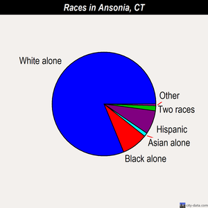 Ansonia races chart