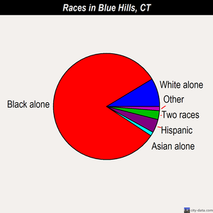 Blue Hills races chart