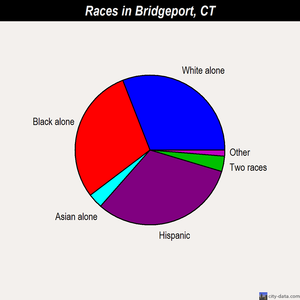Bridgeport races chart