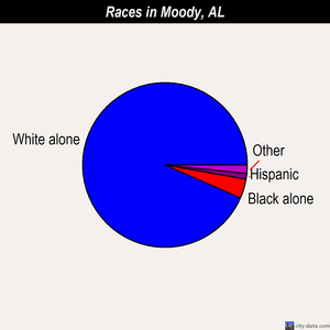 Moody races chart