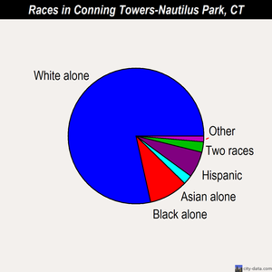 Conning Towers-Nautilus Park races chart