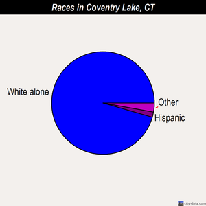Coventry Lake races chart