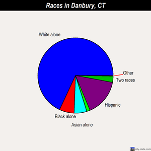 Danbury races chart