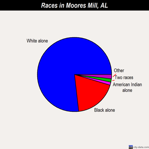 Moores Mill races chart