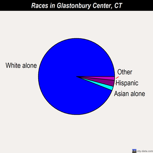 Glastonbury Center races chart