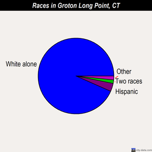 Groton Long Point races chart