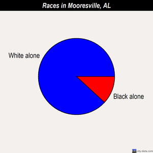 Mooresville races chart
