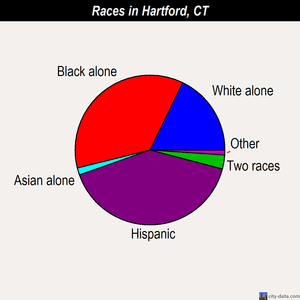 Hartford races chart