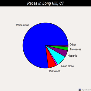 Long Hill races chart