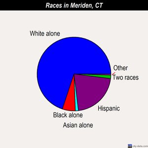 Meriden races chart