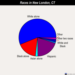 New London races chart