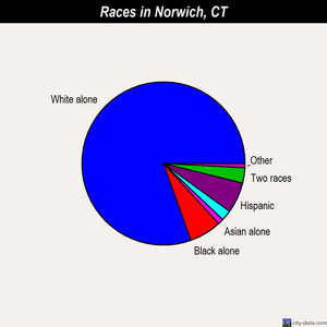 Norwich races chart