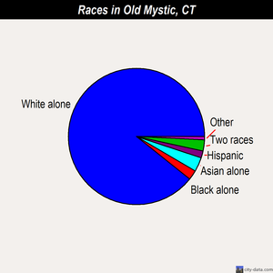 Old Mystic races chart
