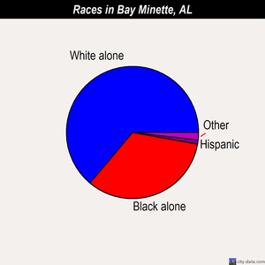 Bay Minette races chart
