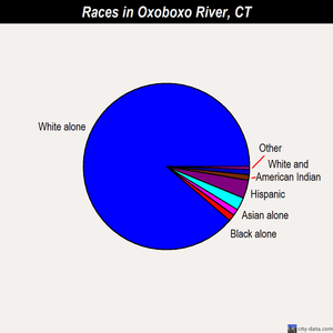 Oxoboxo River races chart