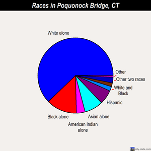Poquonock Bridge races chart