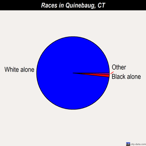 Quinebaug races chart
