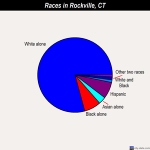 Rockville races chart