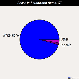 Southwood Acres races chart