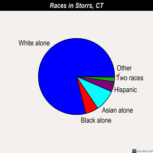 Storrs races chart