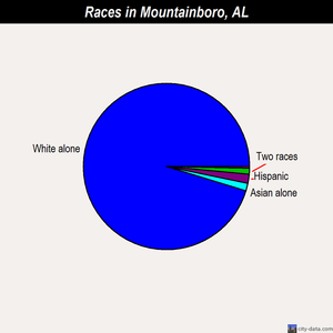 Mountainboro races chart