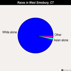 West Simsbury races chart