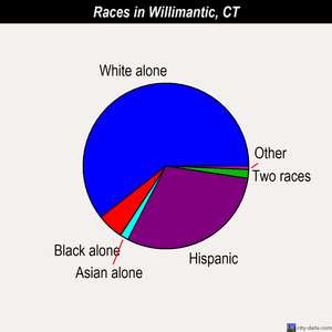 Willimantic races chart