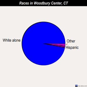 Woodbury Center races chart