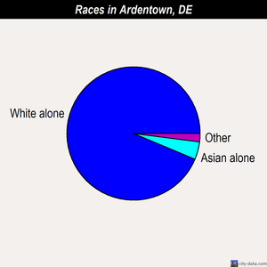 Ardentown races chart