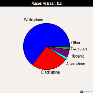 Bear races chart