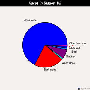 Blades races chart