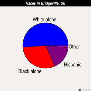 Bridgeville races chart