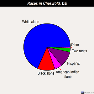 Cheswold races chart