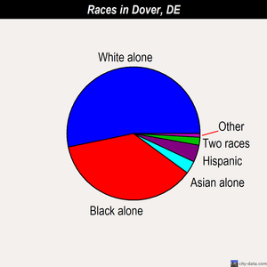 Dover races chart