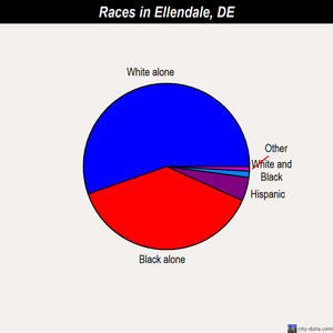Ellendale races chart