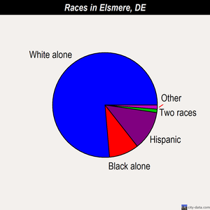 Elsmere races chart