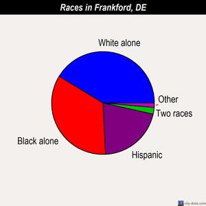 Frankford races chart