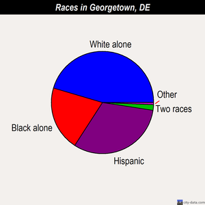 Georgetown races chart