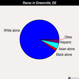 Greenville races chart