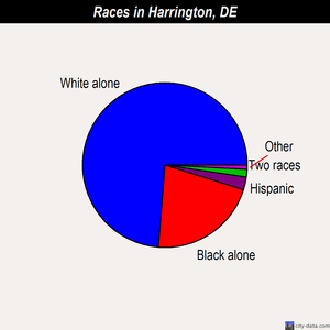 Harrington races chart