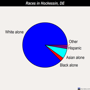 Hockessin races chart