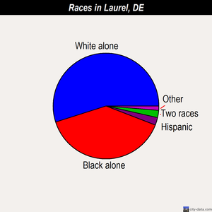 Laurel races chart